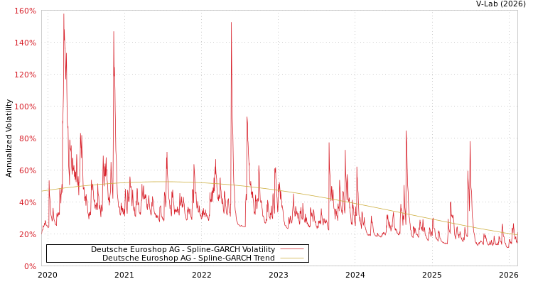 graph of Deutsche Euroshop AG SGARCH