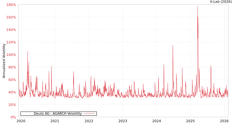 graph of Deutz AG AGARCH