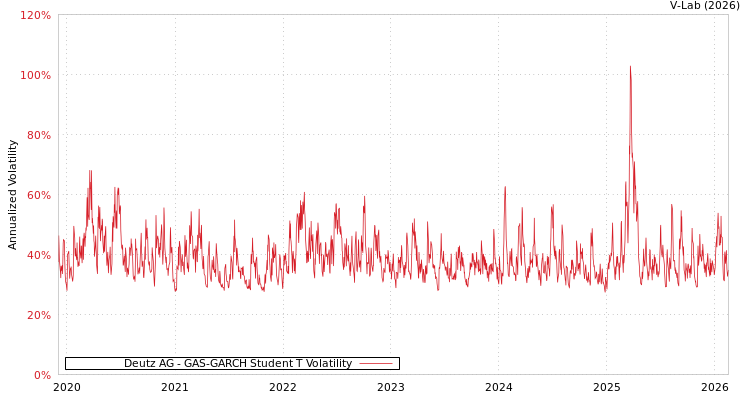 graph of Deutz AG GAS-GARCH-T