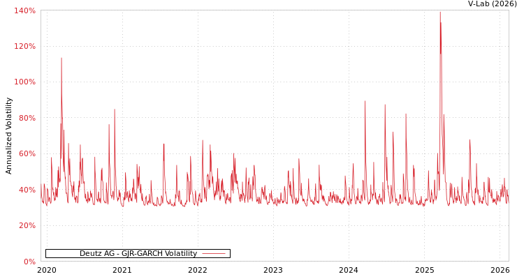 graph of Deutz AG GJR-GARCH