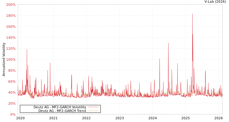 graph of Deutz AG MF2-GARCH
