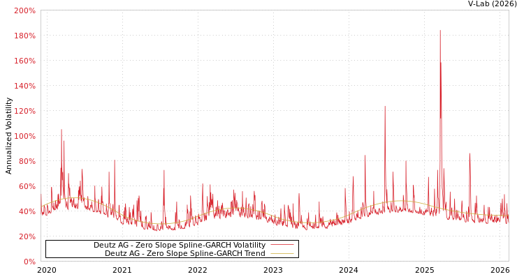 graph of Deutz AG S0GARCH