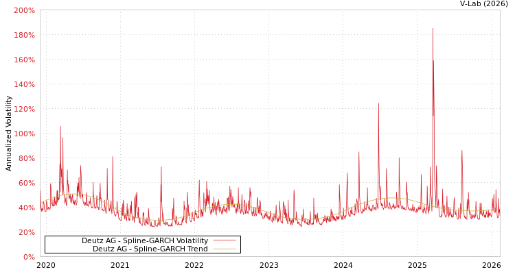 graph of Deutz AG SGARCH