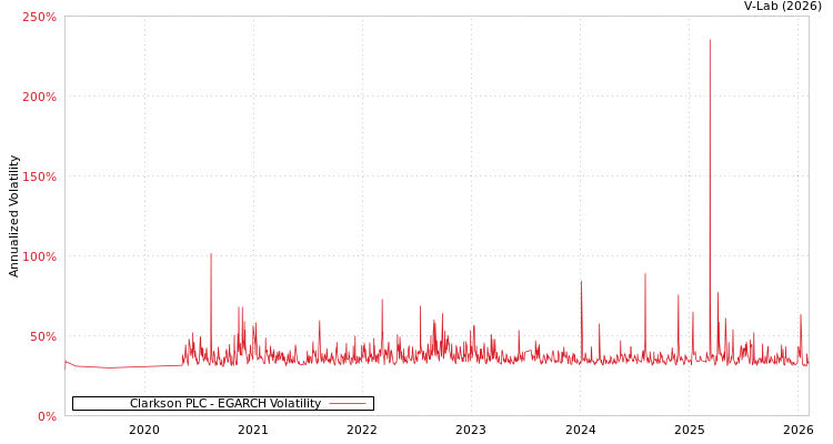 graph of Clarkson PLC EGARCH