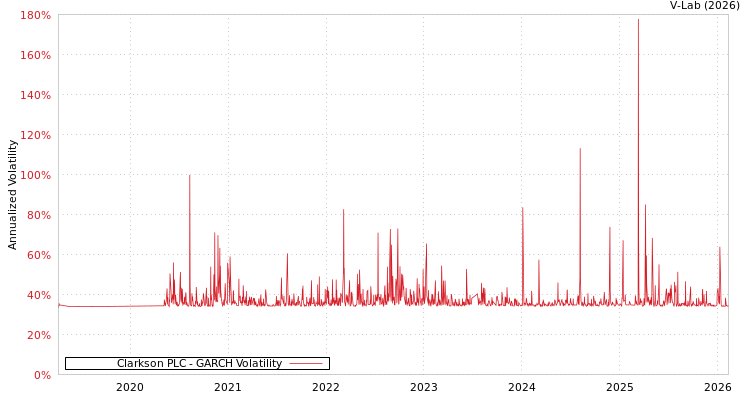 graph of Clarkson PLC GARCH
