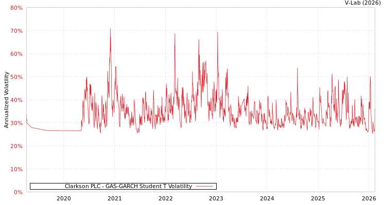 graph of Clarkson PLC GAS-GARCH-T