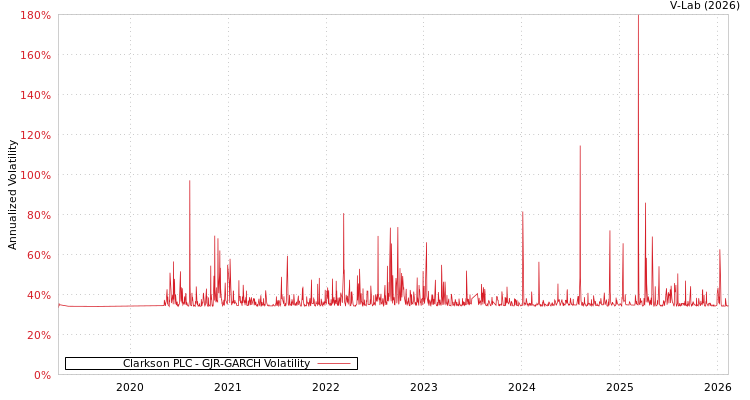 graph of Clarkson PLC GJR-GARCH