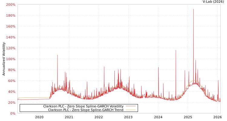 graph of Clarkson PLC S0GARCH