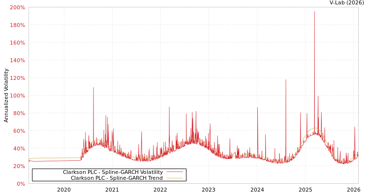 graph of Clarkson PLC SGARCH