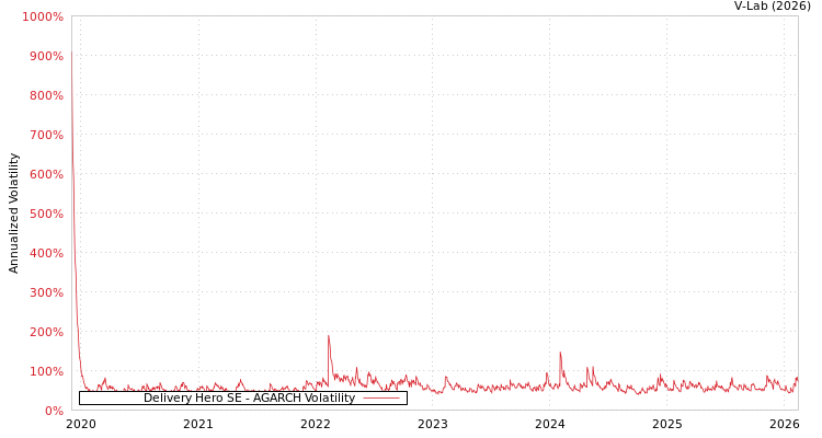 graph of Delivery Hero SE AGARCH
