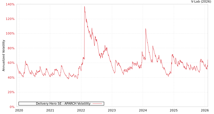 graph of Delivery Hero SE APARCH