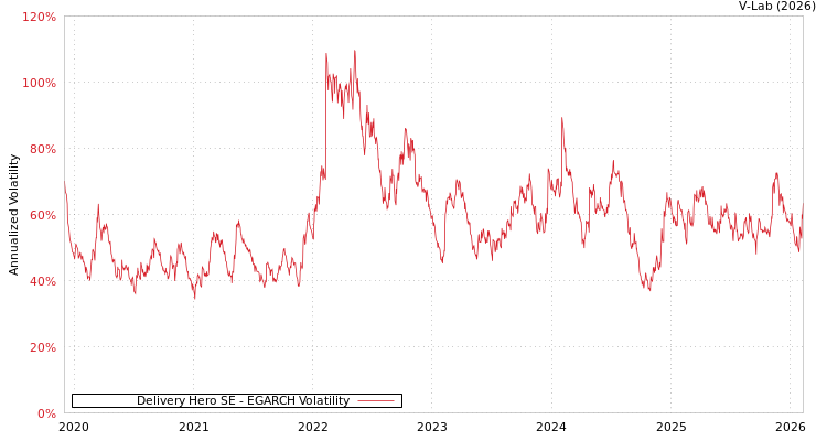 graph of Delivery Hero SE EGARCH