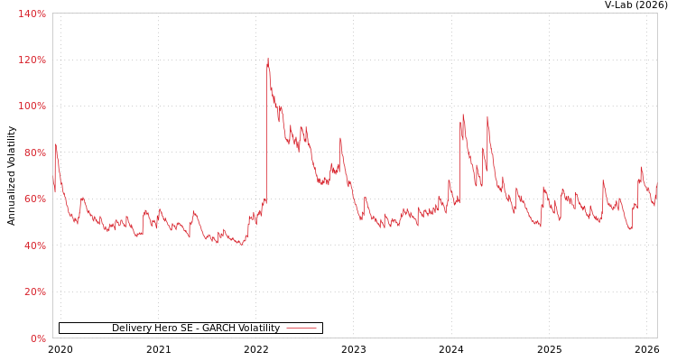 graph of Delivery Hero SE GARCH