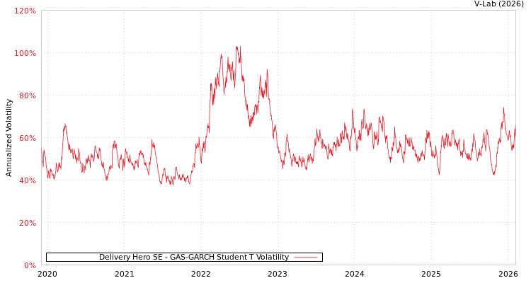 graph of Delivery Hero SE GAS-GARCH-T