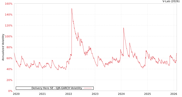 graph of Delivery Hero SE GJR-GARCH