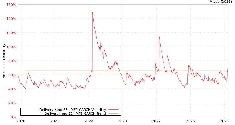 graph of Delivery Hero SE MF2-GARCH
