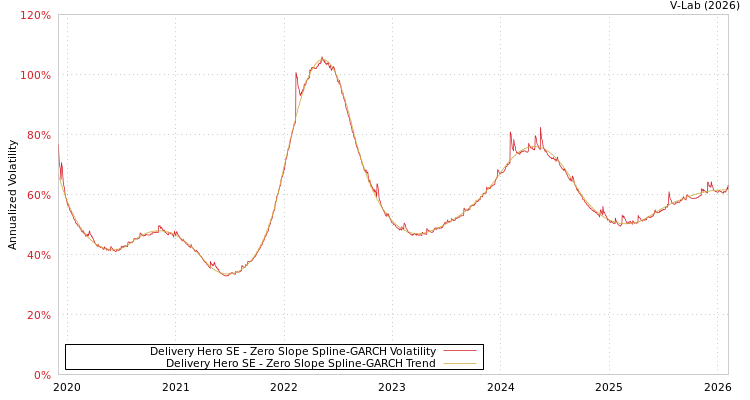 graph of Delivery Hero SE S0GARCH