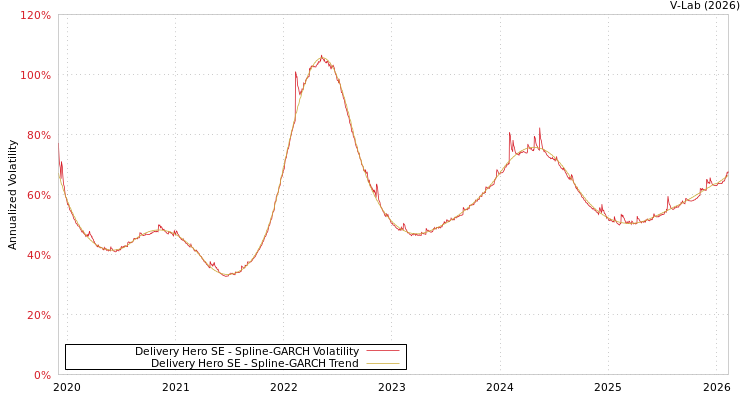 graph of Delivery Hero SE SGARCH