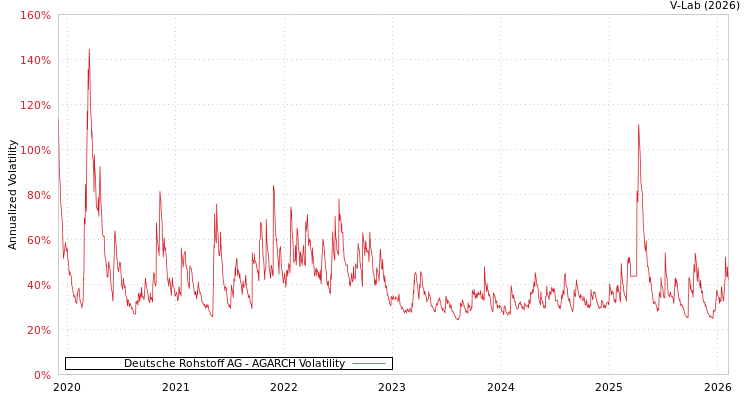 graph of Deutsche Rohstoff AG AGARCH