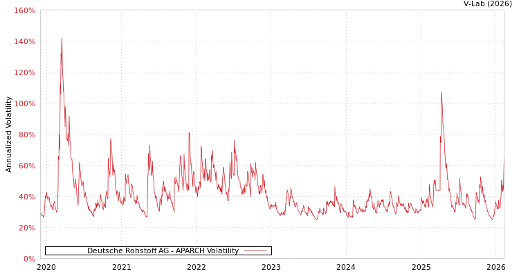 graph of Deutsche Rohstoff AG APARCH