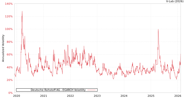 graph of Deutsche Rohstoff AG EGARCH