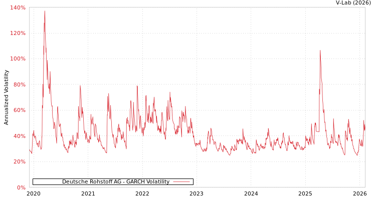graph of Deutsche Rohstoff AG GARCH