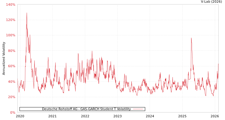 graph of Deutsche Rohstoff AG GAS-GARCH-T
