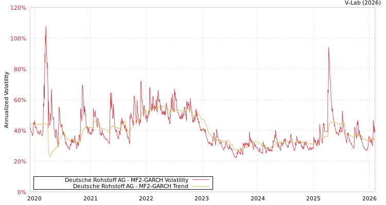 graph of Deutsche Rohstoff AG MF2-GARCH