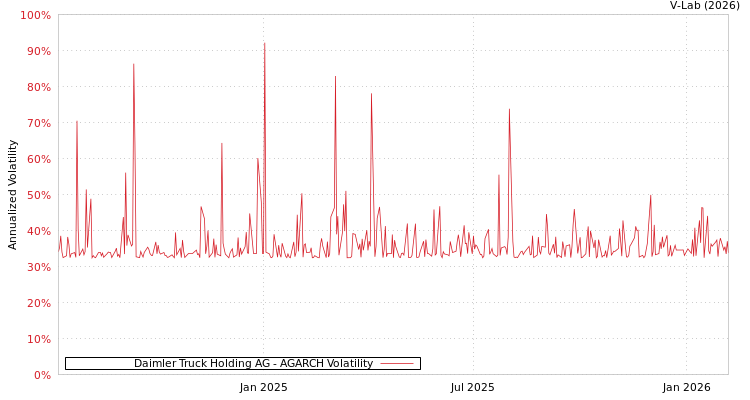 graph of Daimler Truck Holding AG AGARCH