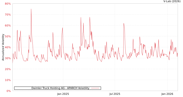 graph of Daimler Truck Holding AG APARCH