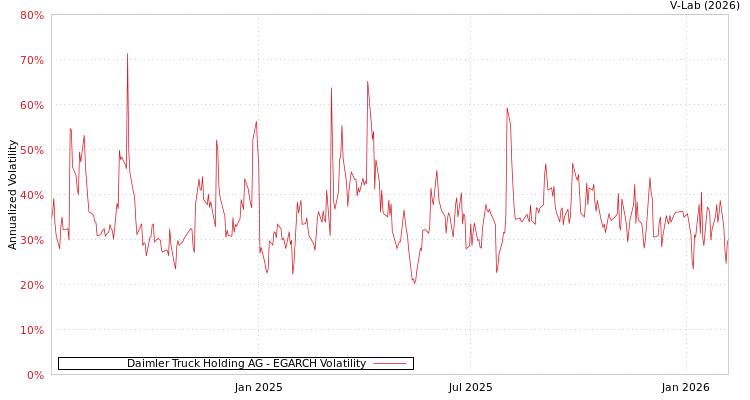 graph of Daimler Truck Holding AG EGARCH