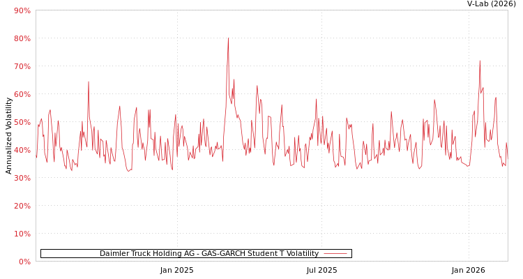 graph of Daimler Truck Holding AG GAS-GARCH-T