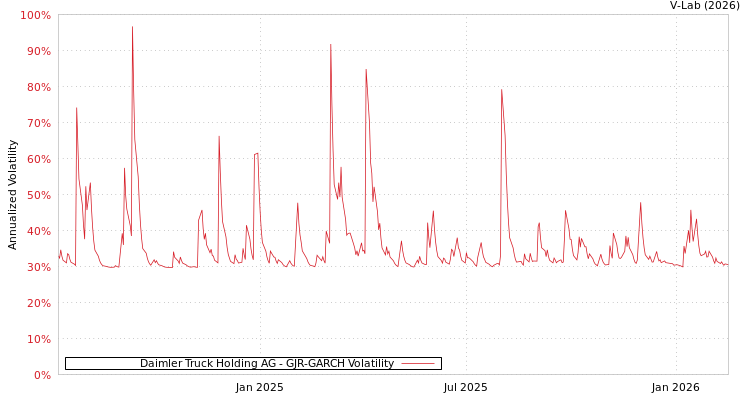 graph of Daimler Truck Holding AG GJR-GARCH