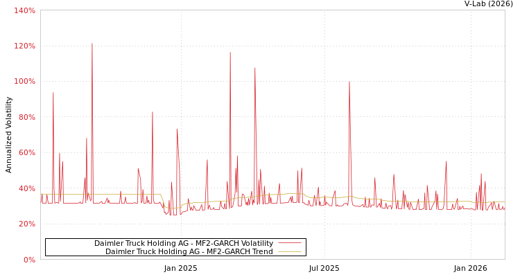 graph of Daimler Truck Holding AG MF2-GARCH