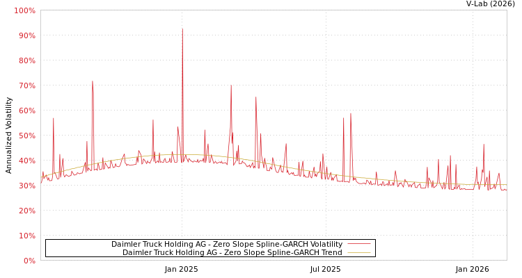 graph of Daimler Truck Holding AG S0GARCH