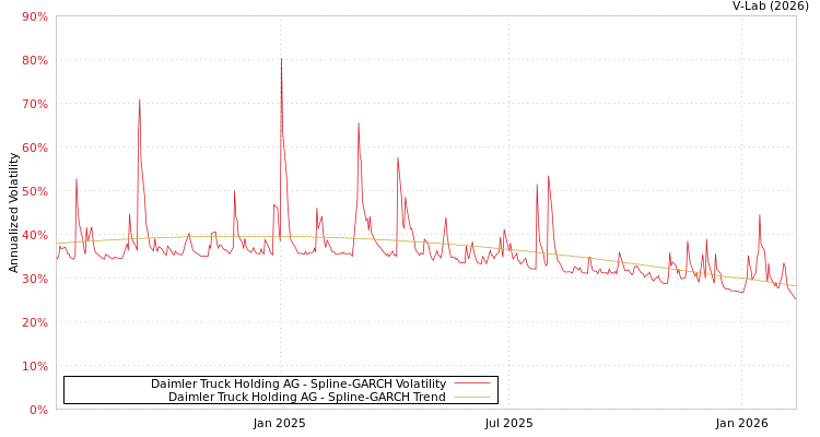 graph of Daimler Truck Holding AG SGARCH