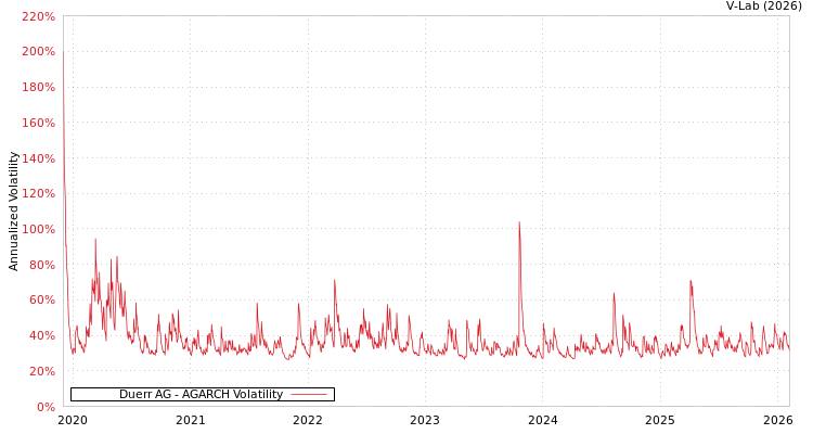 graph of Duerr AG AGARCH