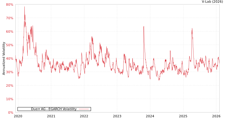 graph of Duerr AG EGARCH