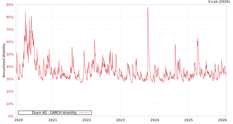 graph of Duerr AG GARCH