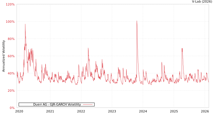 graph of Duerr AG GJR-GARCH
