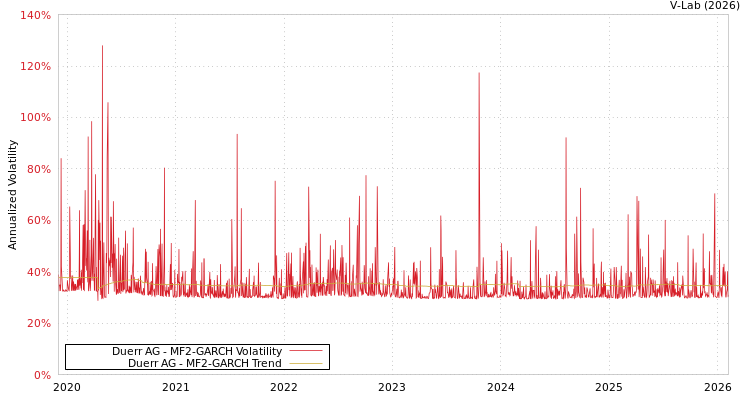 graph of Duerr AG MF2-GARCH