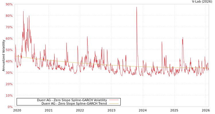 graph of Duerr AG S0GARCH