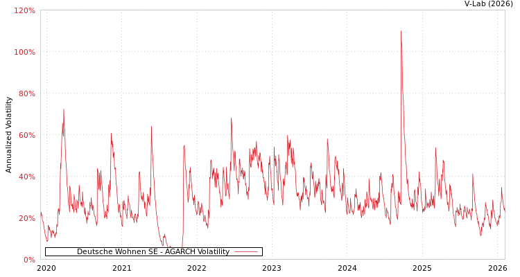 graph of Deutsche Wohnen SE AGARCH