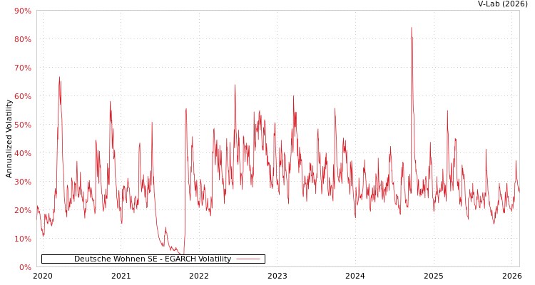 graph of Deutsche Wohnen SE EGARCH