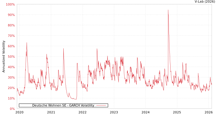 graph of Deutsche Wohnen SE GARCH