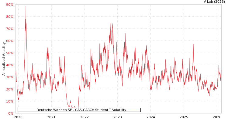 graph of Deutsche Wohnen SE GAS-GARCH-T