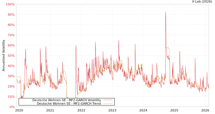 graph of Deutsche Wohnen SE MF2-GARCH