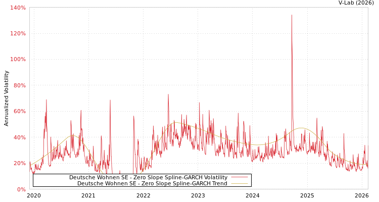 graph of Deutsche Wohnen SE S0GARCH