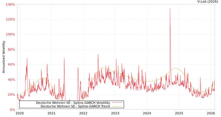 graph of Deutsche Wohnen SE SGARCH