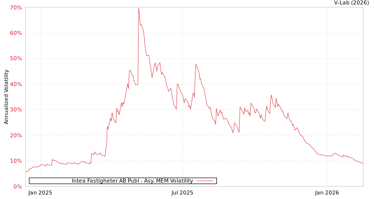 graph of Intea Fastigheter AB Publ AMEM